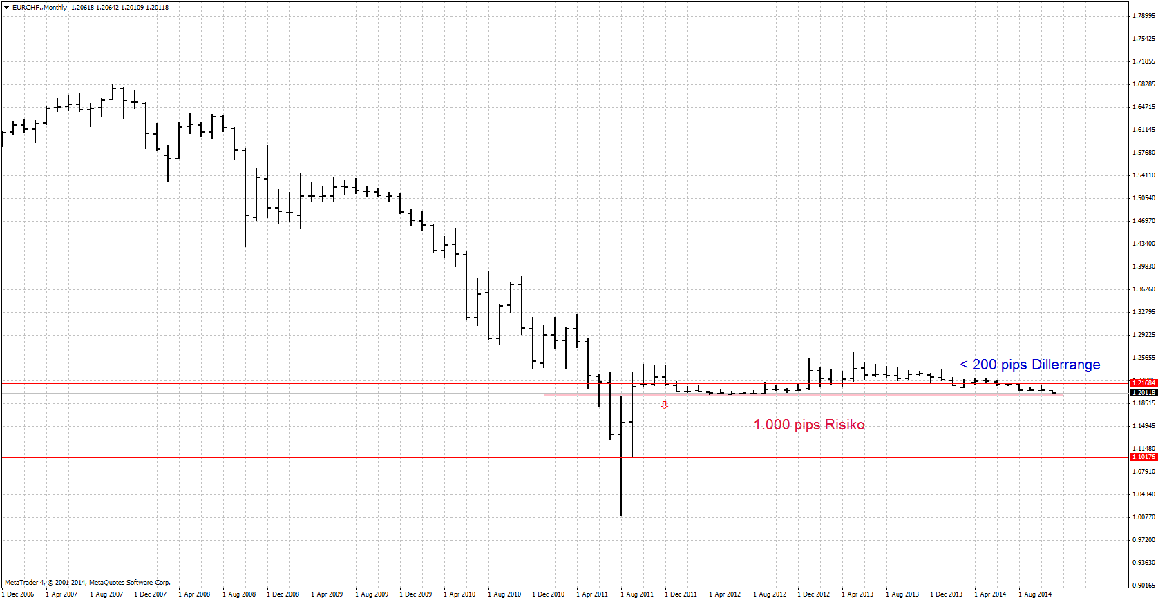 EURCHF.Monthly