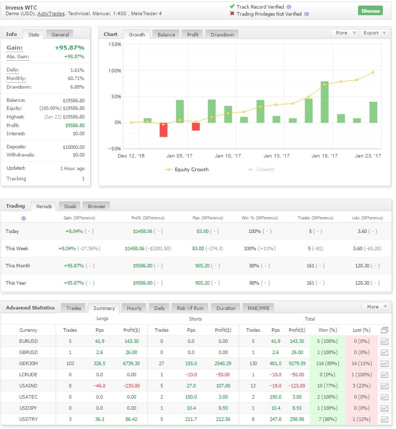 inveus Trading Awards Profil Alois