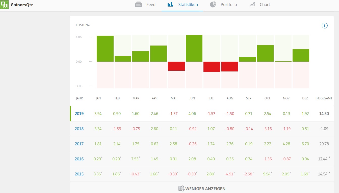 Screenshot eToro Copyportfolio